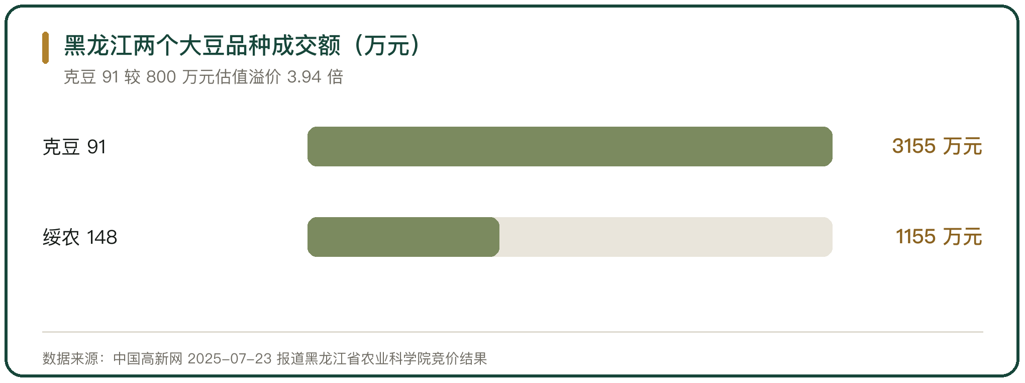 黑龙江两个大豆品种成交额（万元）