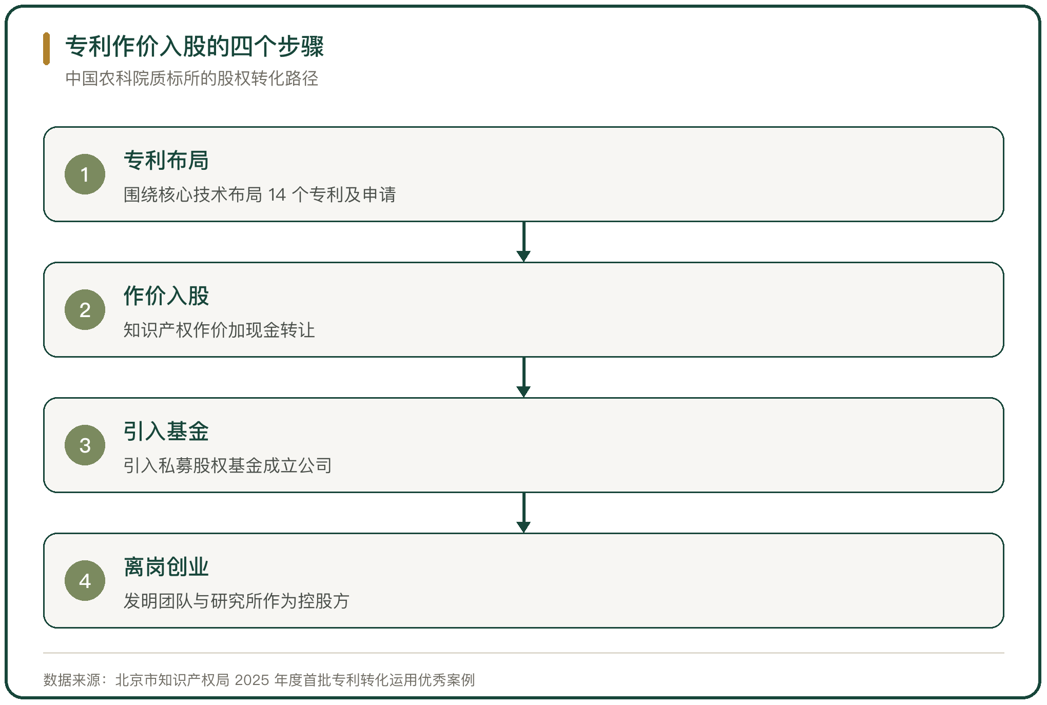 专利作价入股的四个步骤
