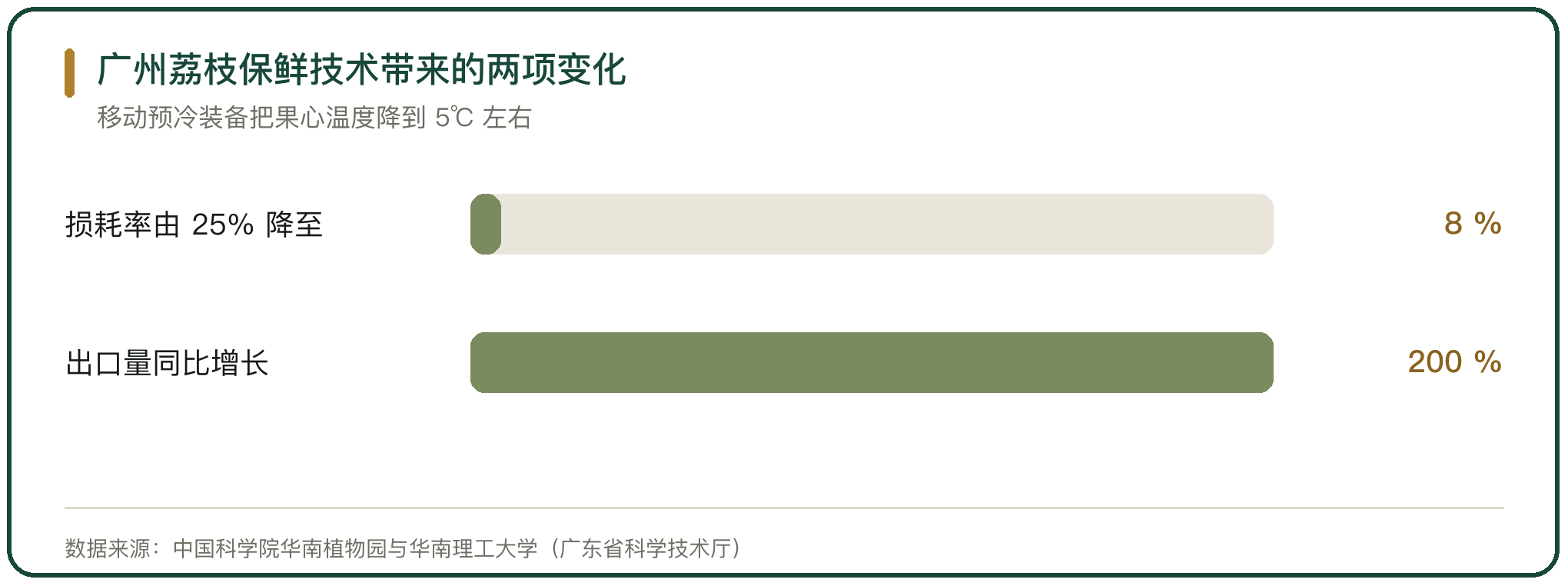 广州荔枝保鲜技术带来的两项变化