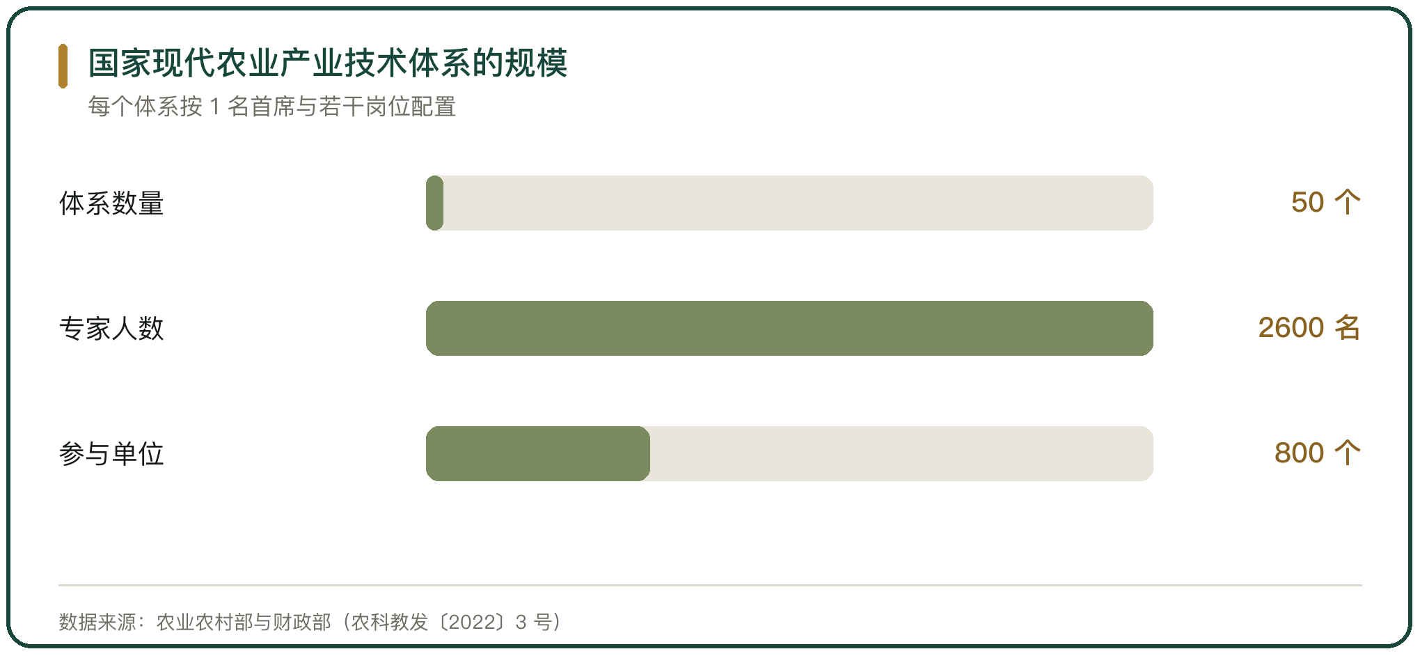 国家现代农业产业技术体系的规模