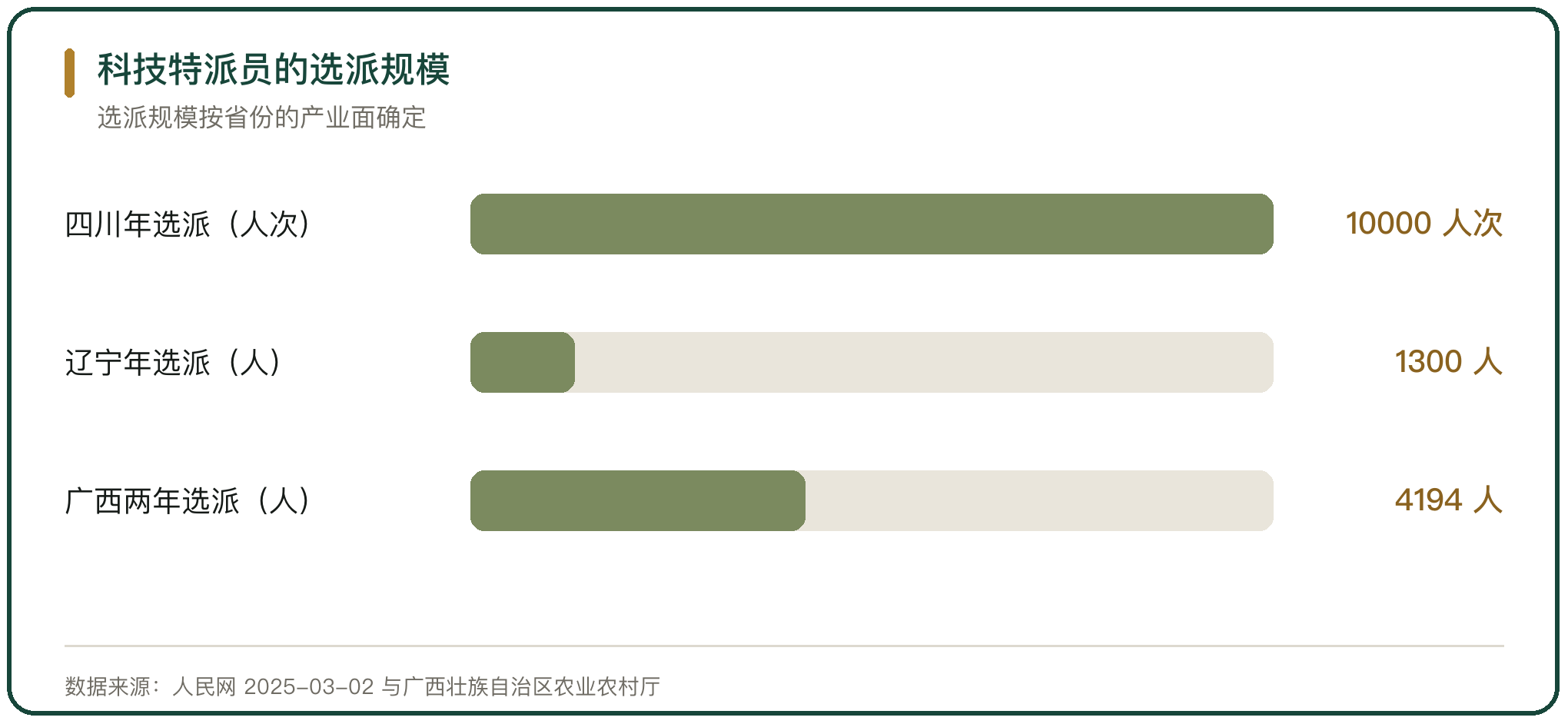 科技特派员的选派规模