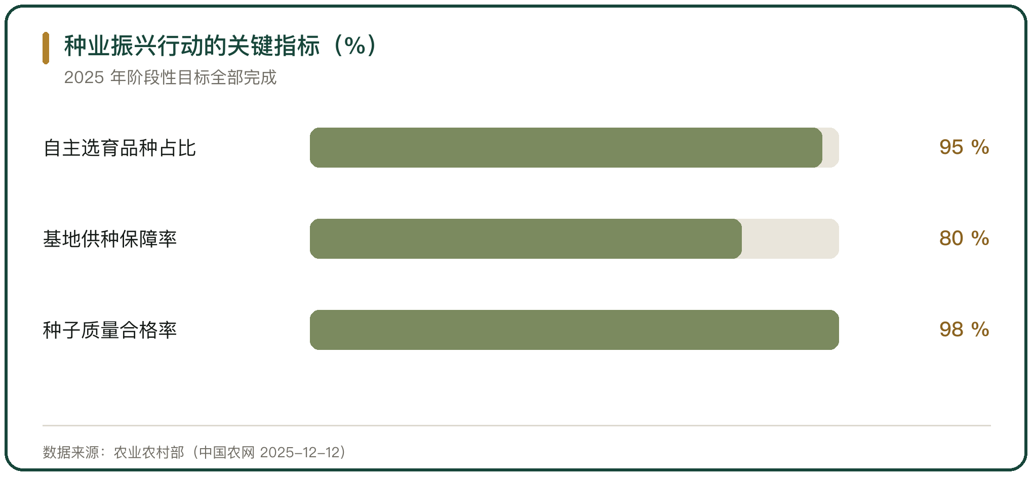 种业振兴行动的关键指标（%）