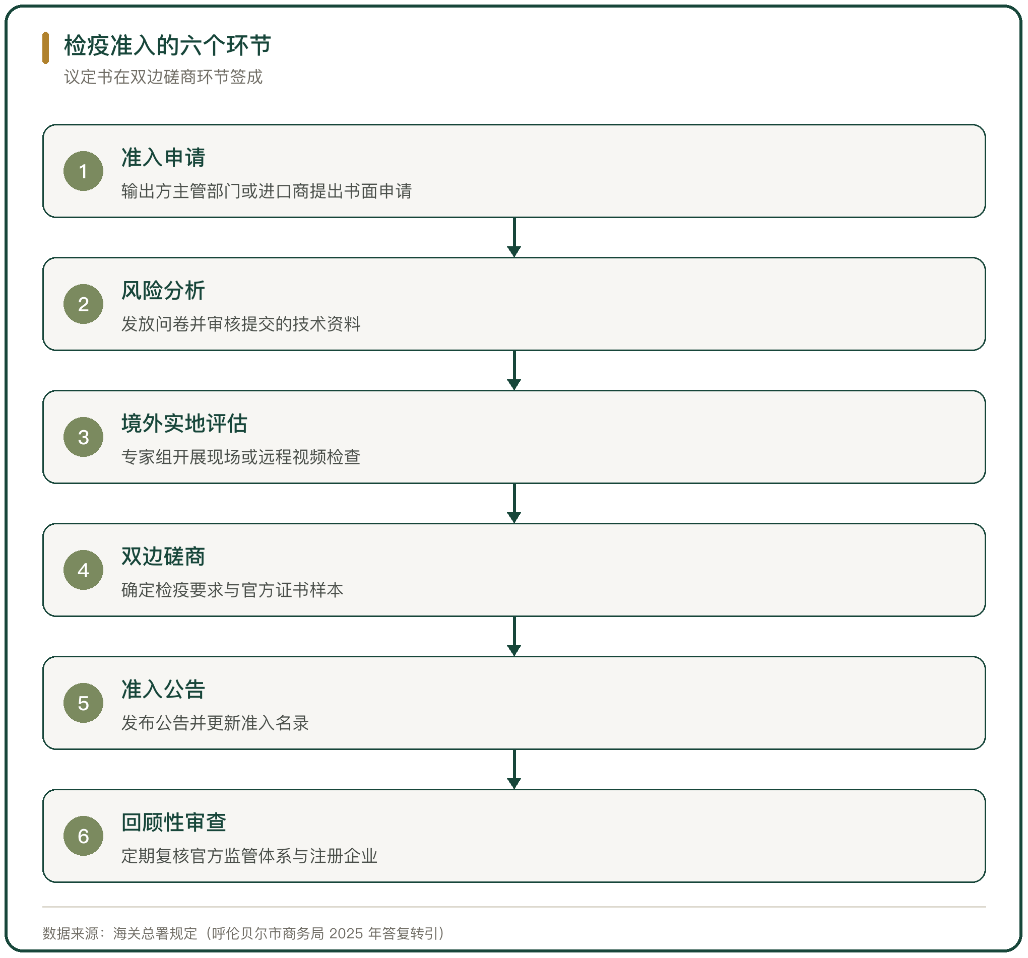 检疫准入的六个环节