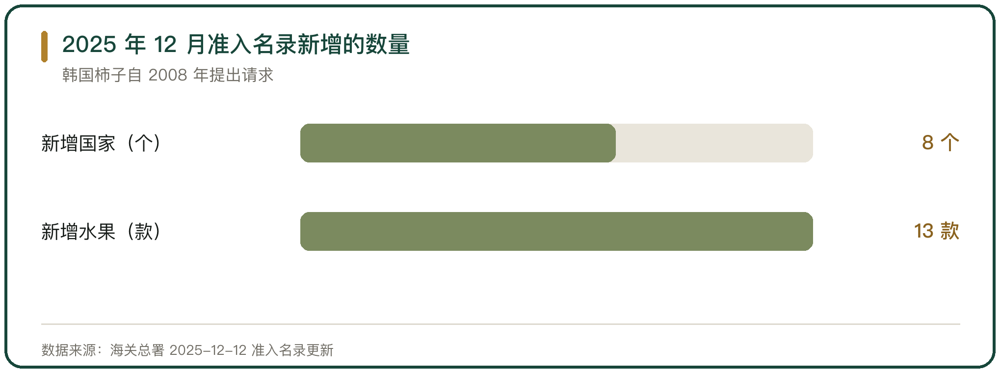 2025 年 12 月准入名录新增的数量