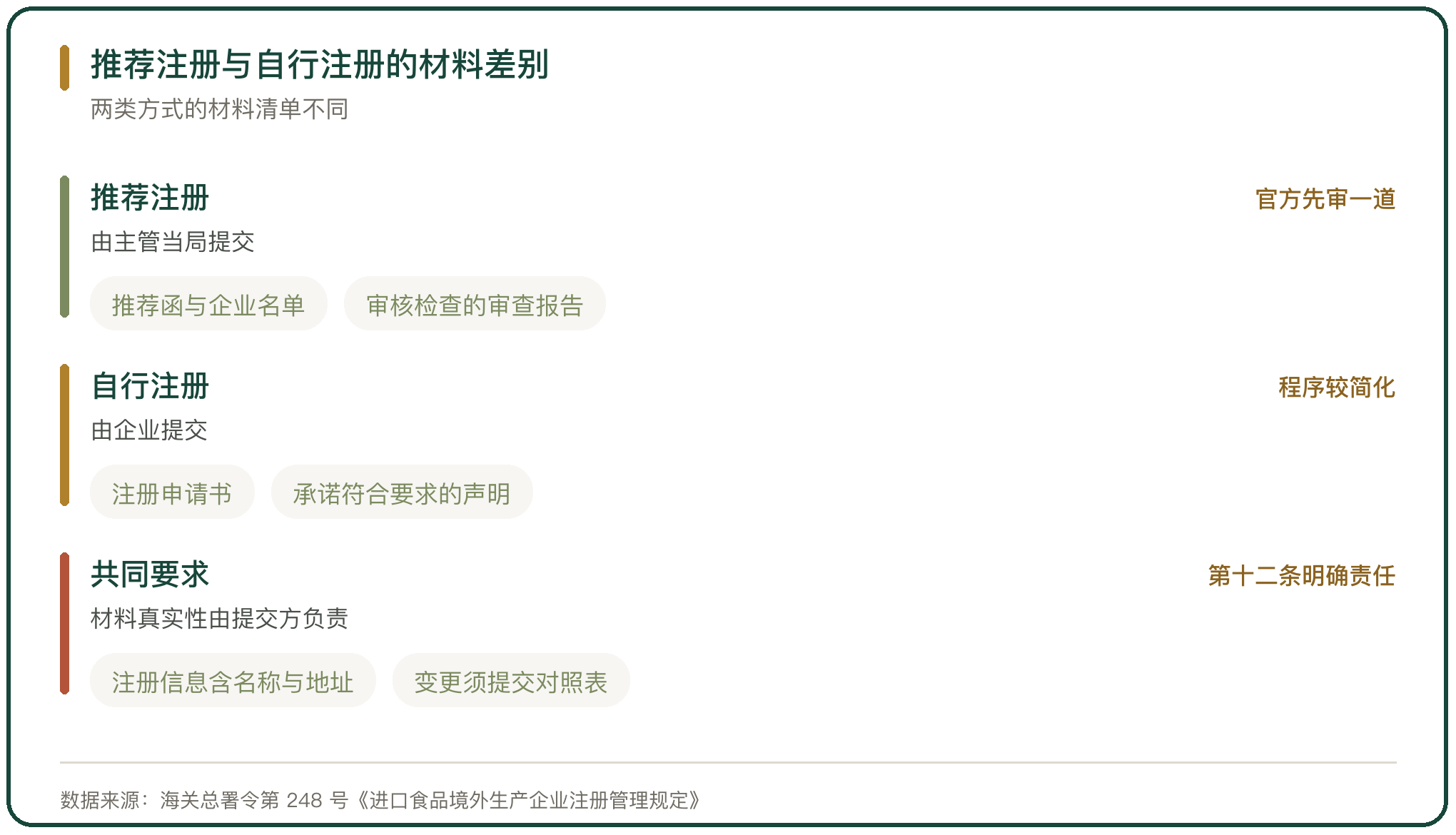 推荐注册与自行注册的材料差别