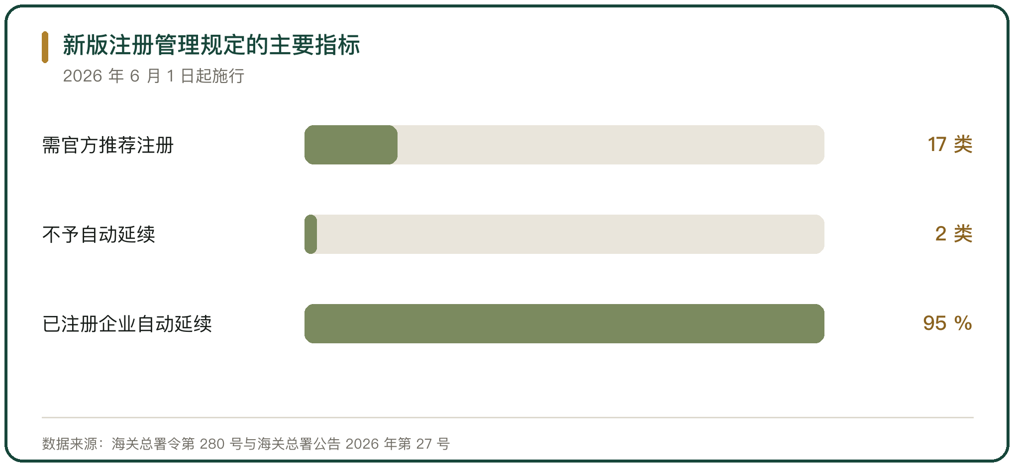 新版注册管理规定的主要指标