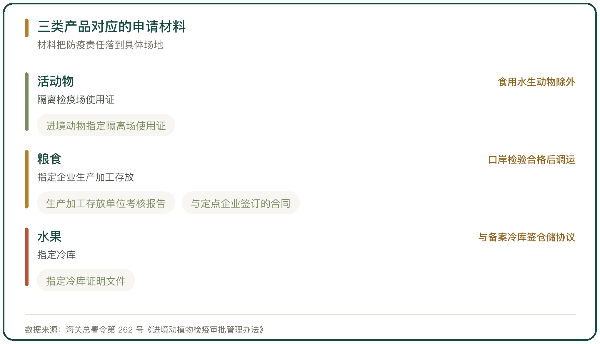 三类产品对应的申请材料