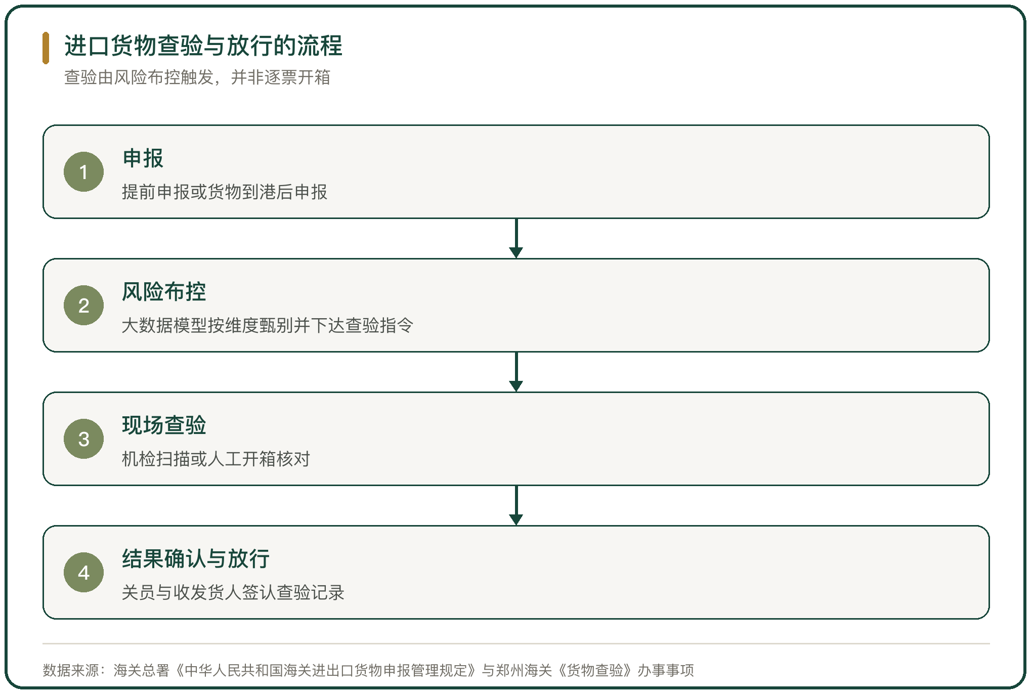 进口货物查验与放行的流程