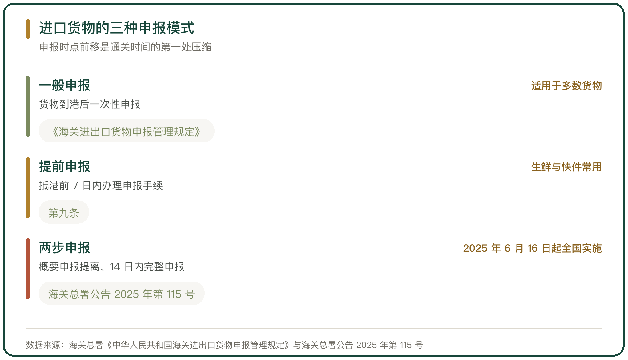 进口货物的三种申报模式