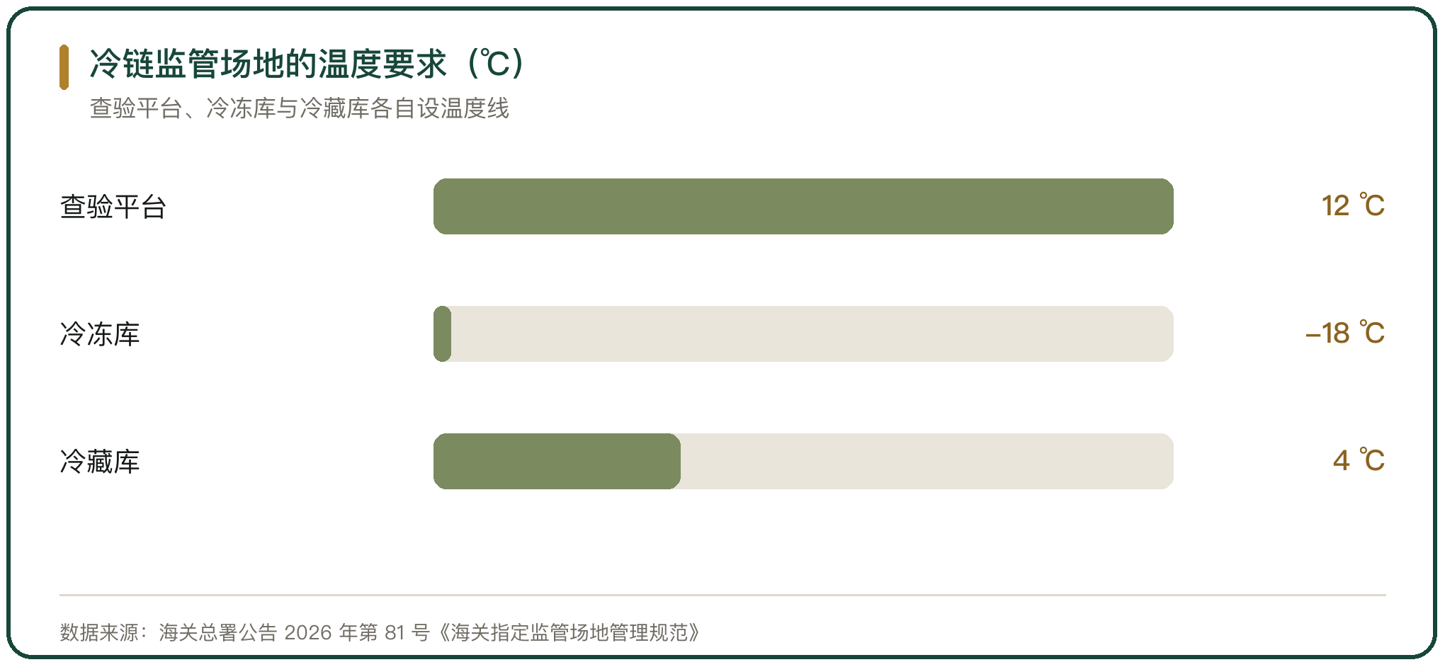 冷链监管场地的温度要求（℃）