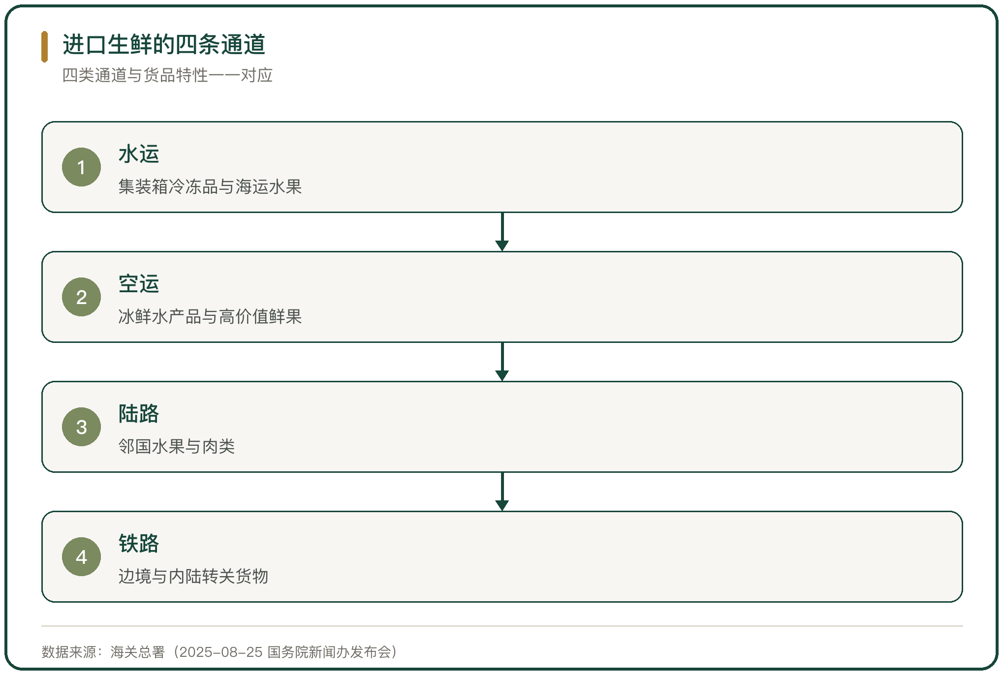 进口生鲜的四条通道