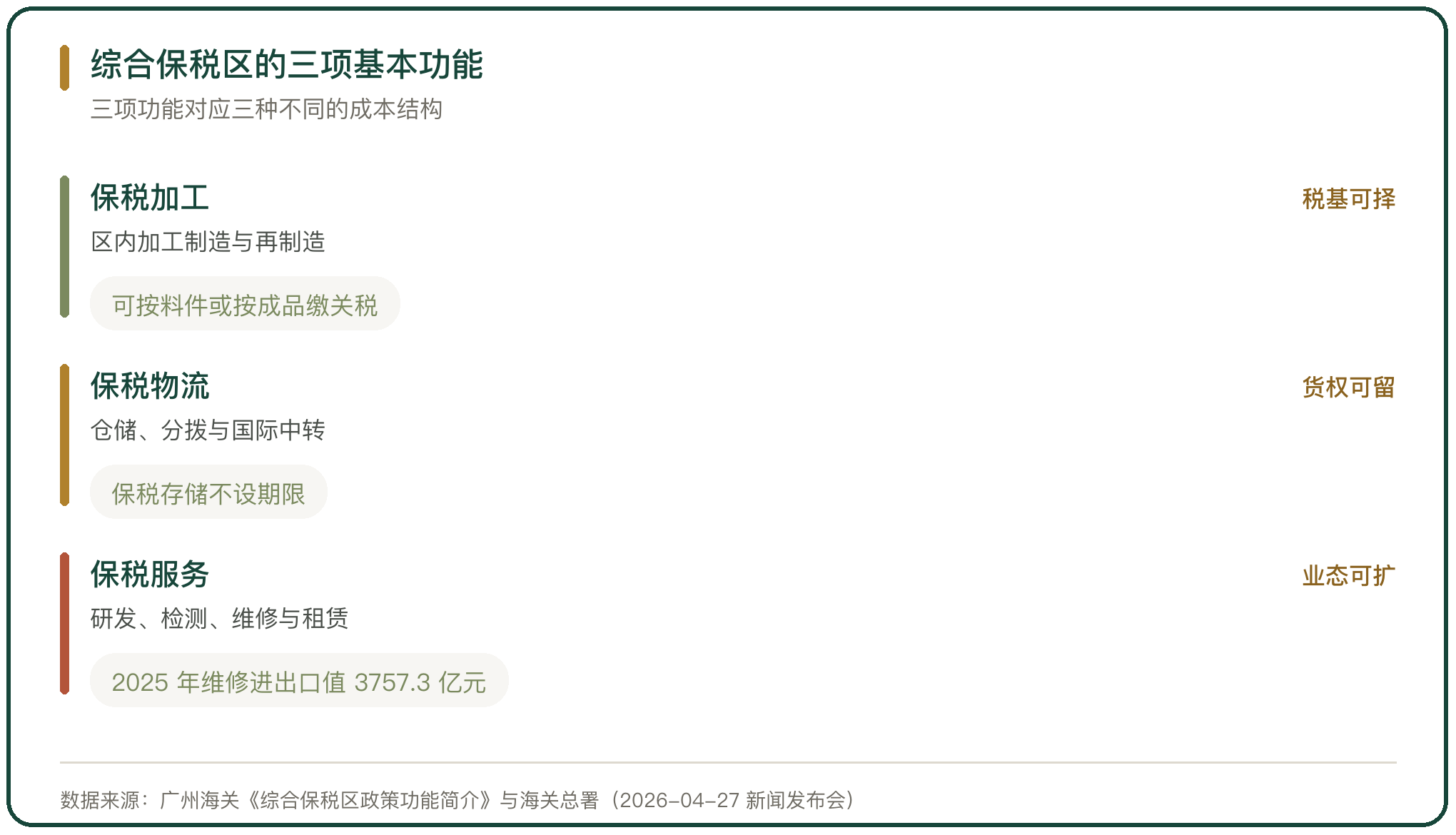 综合保税区的三项基本功能
