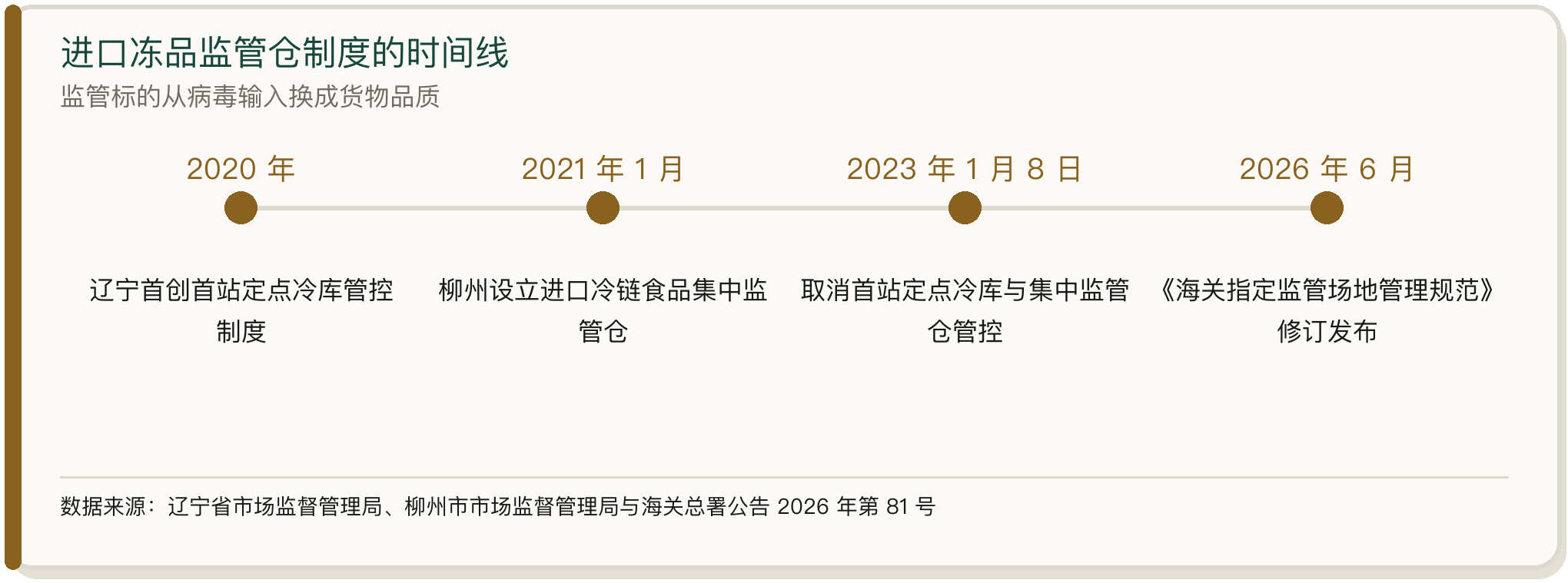 进口冻品监管仓制度的时间线
