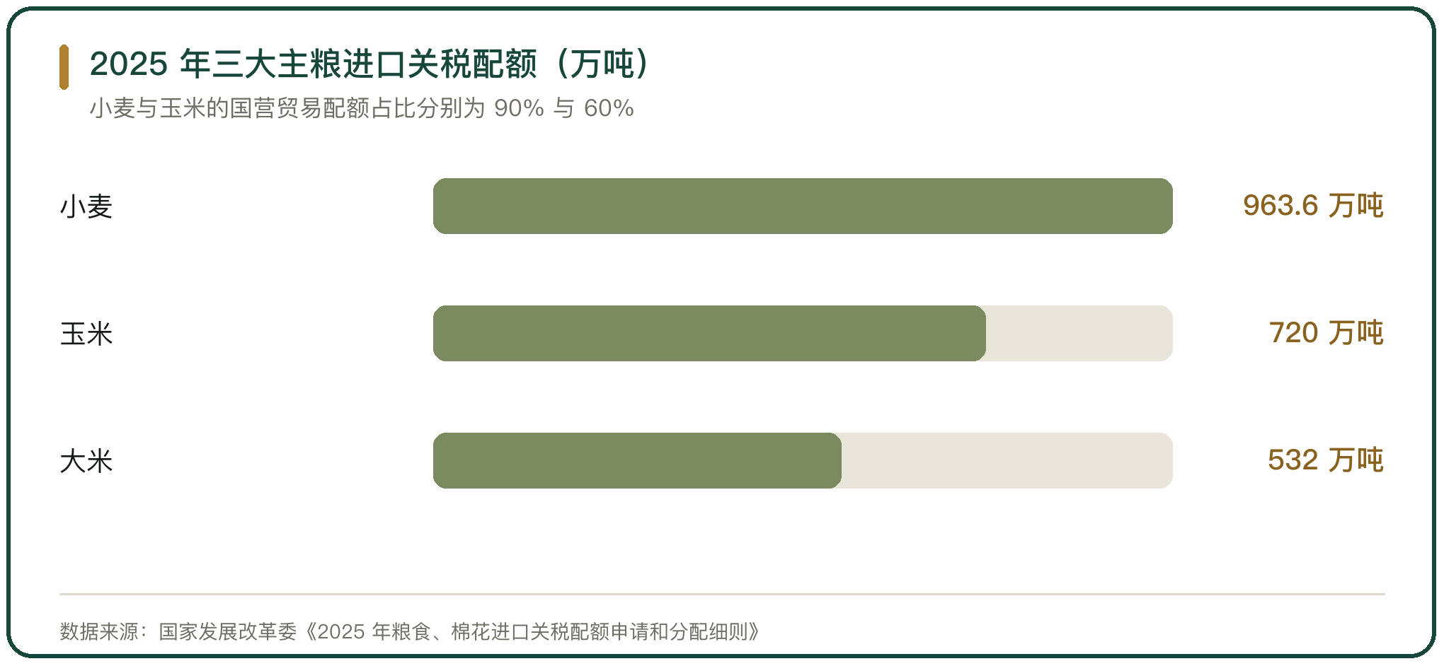 2025 年三大主粮进口关税配额（万吨）