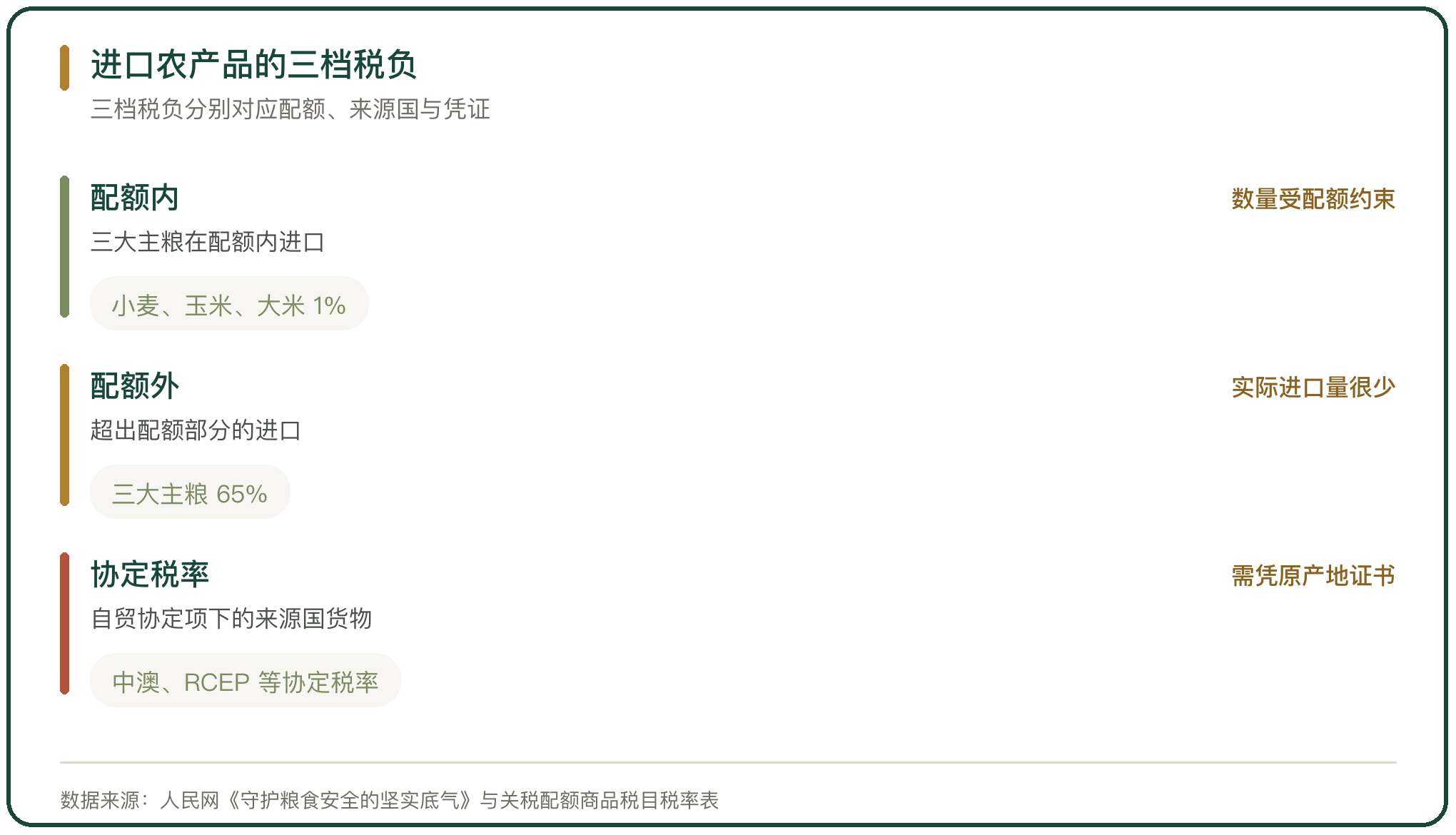 进口农产品的三档税负