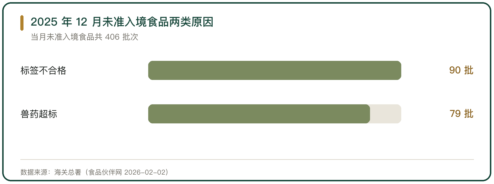 2025 年 12 月未准入境食品两类原因