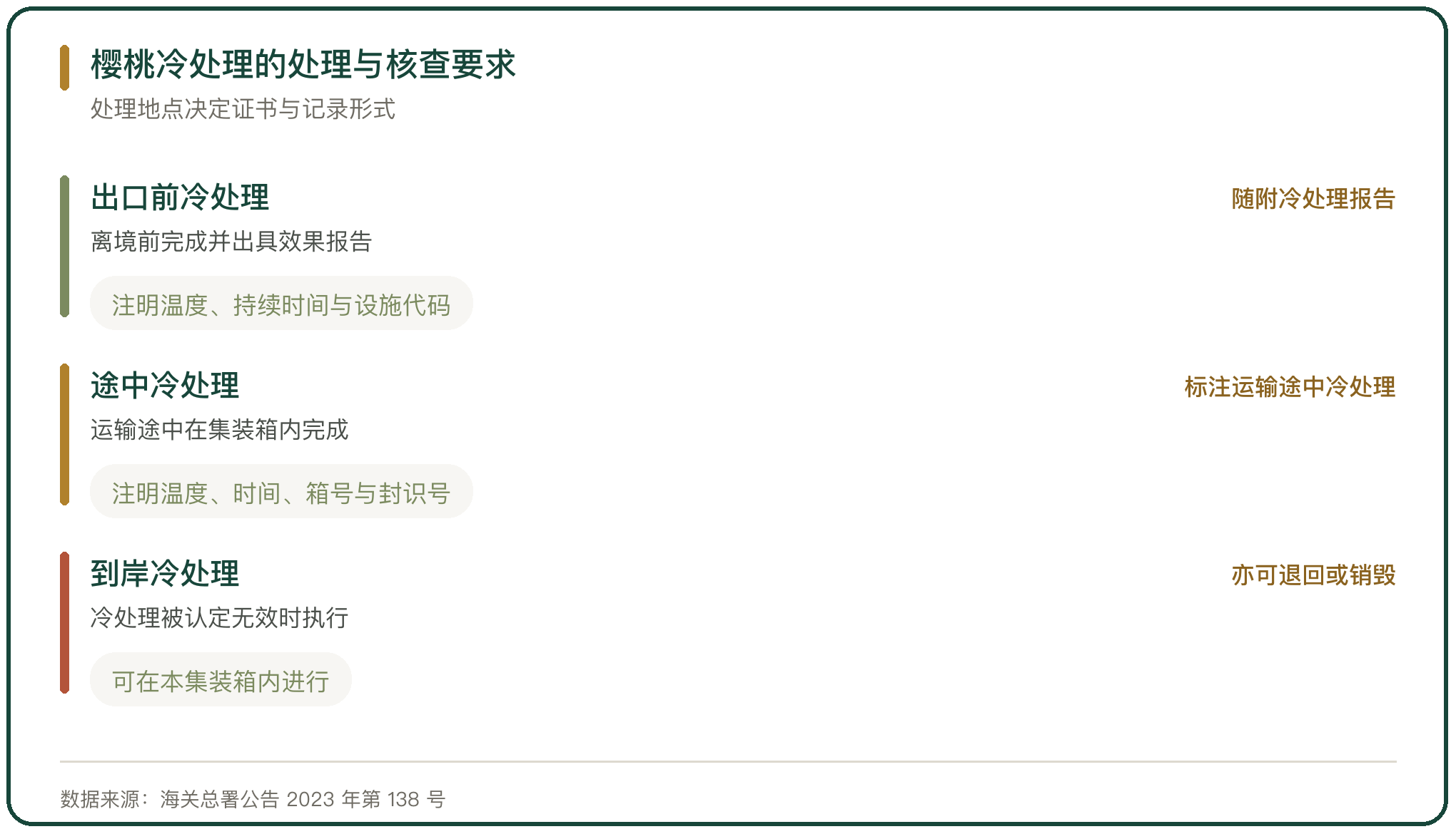 樱桃冷处理的处理与核查要求