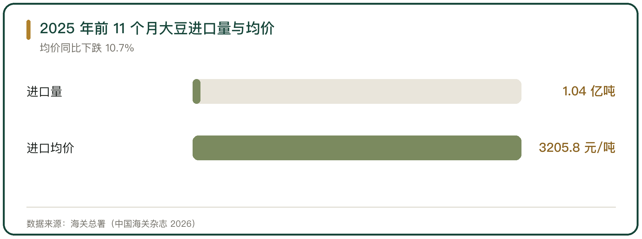 2025 年前 11 个月大豆进口量与均价