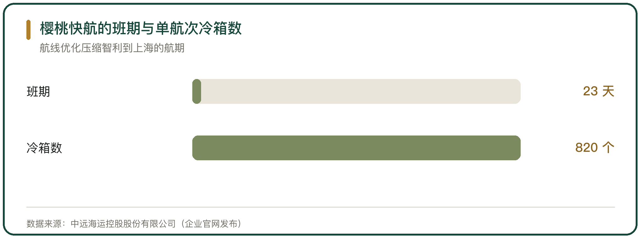 樱桃快航的班期与单航次冷箱数