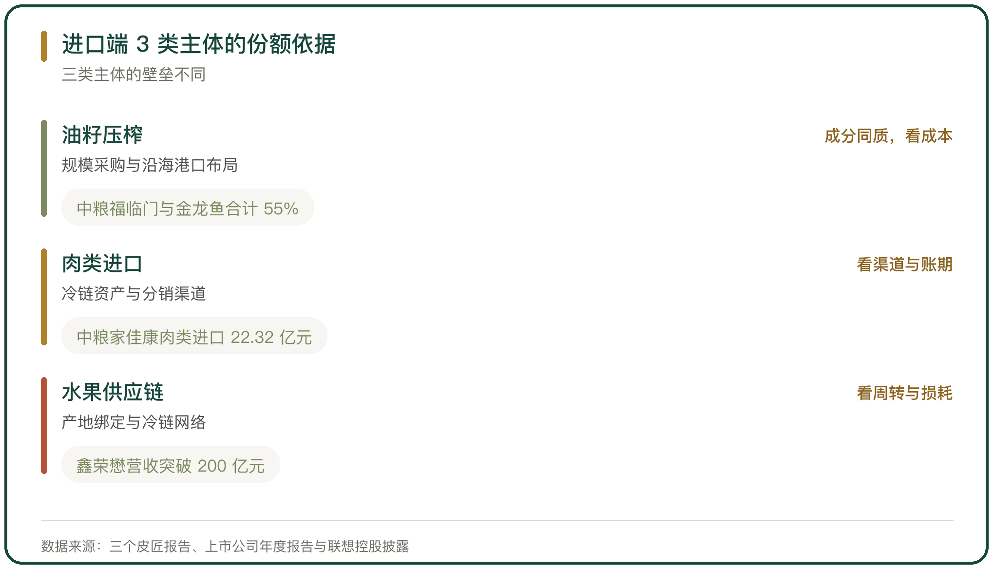 进口端 3 类主体的份额依据