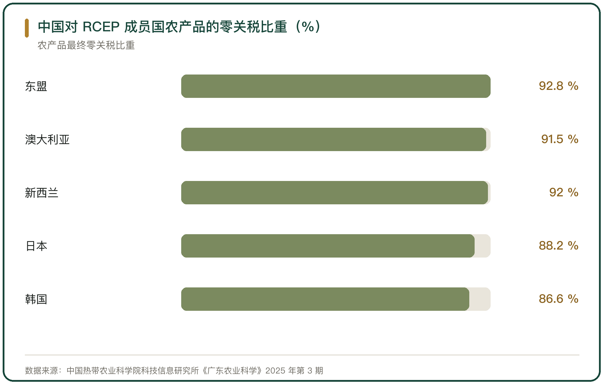 中国对 RCEP 成员国农产品的零关税比重（%）