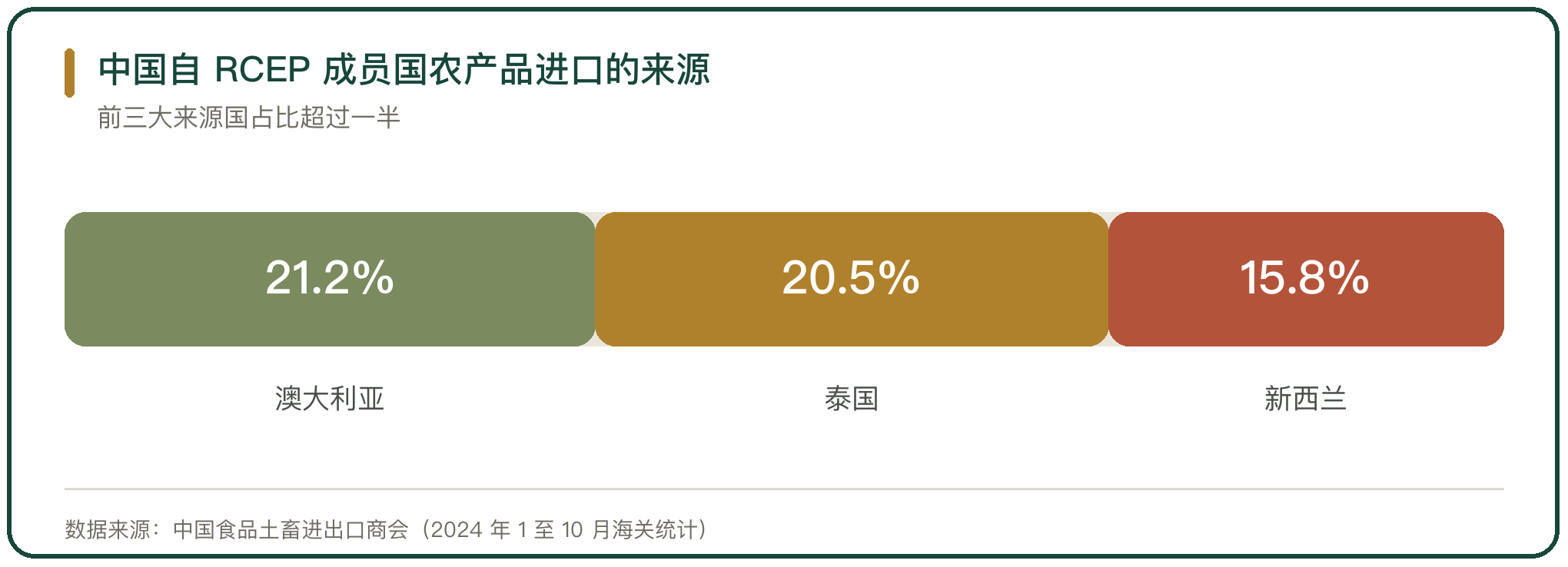中国自 RCEP 成员国农产品进口的来源