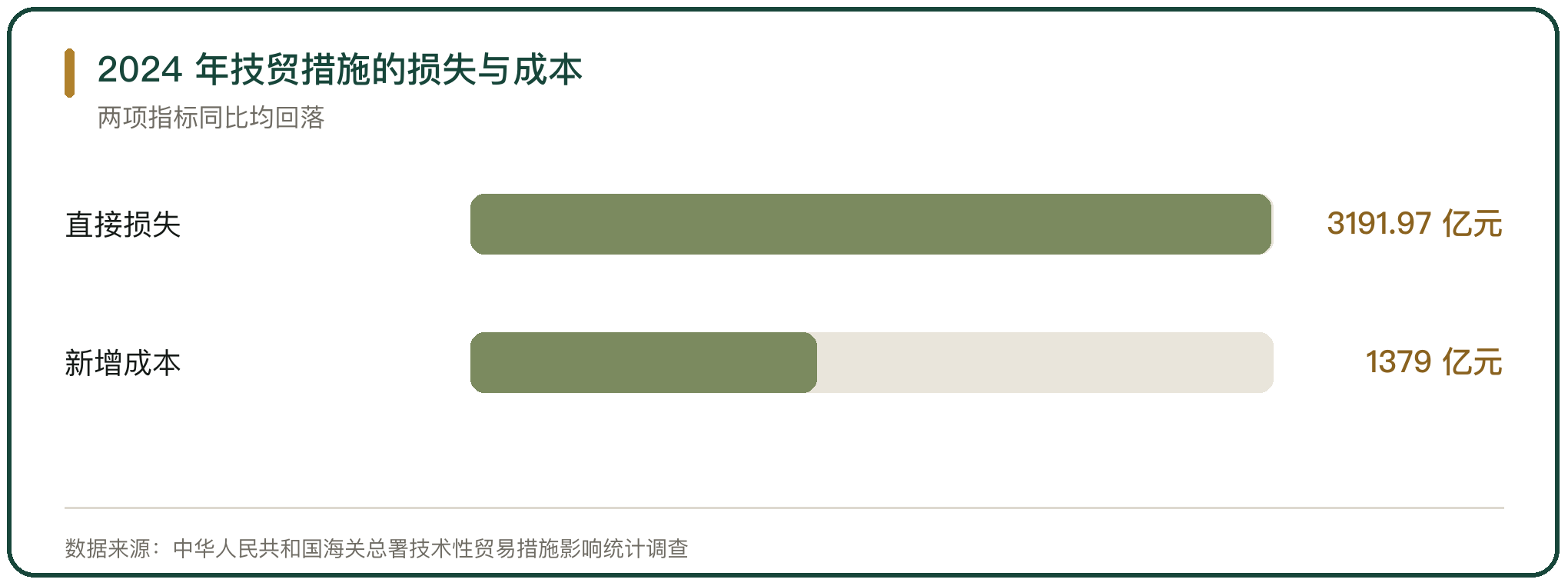 2024 年技贸措施的损失与成本