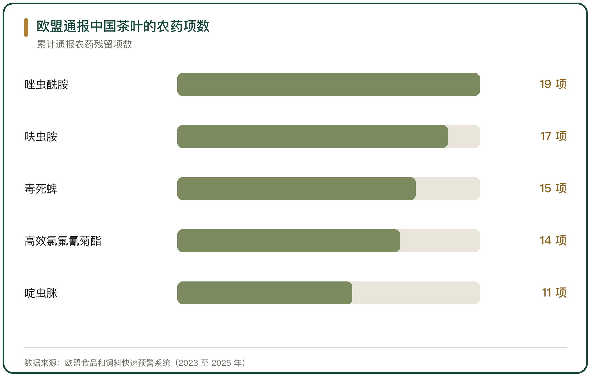 欧盟通报中国茶叶的农药项数