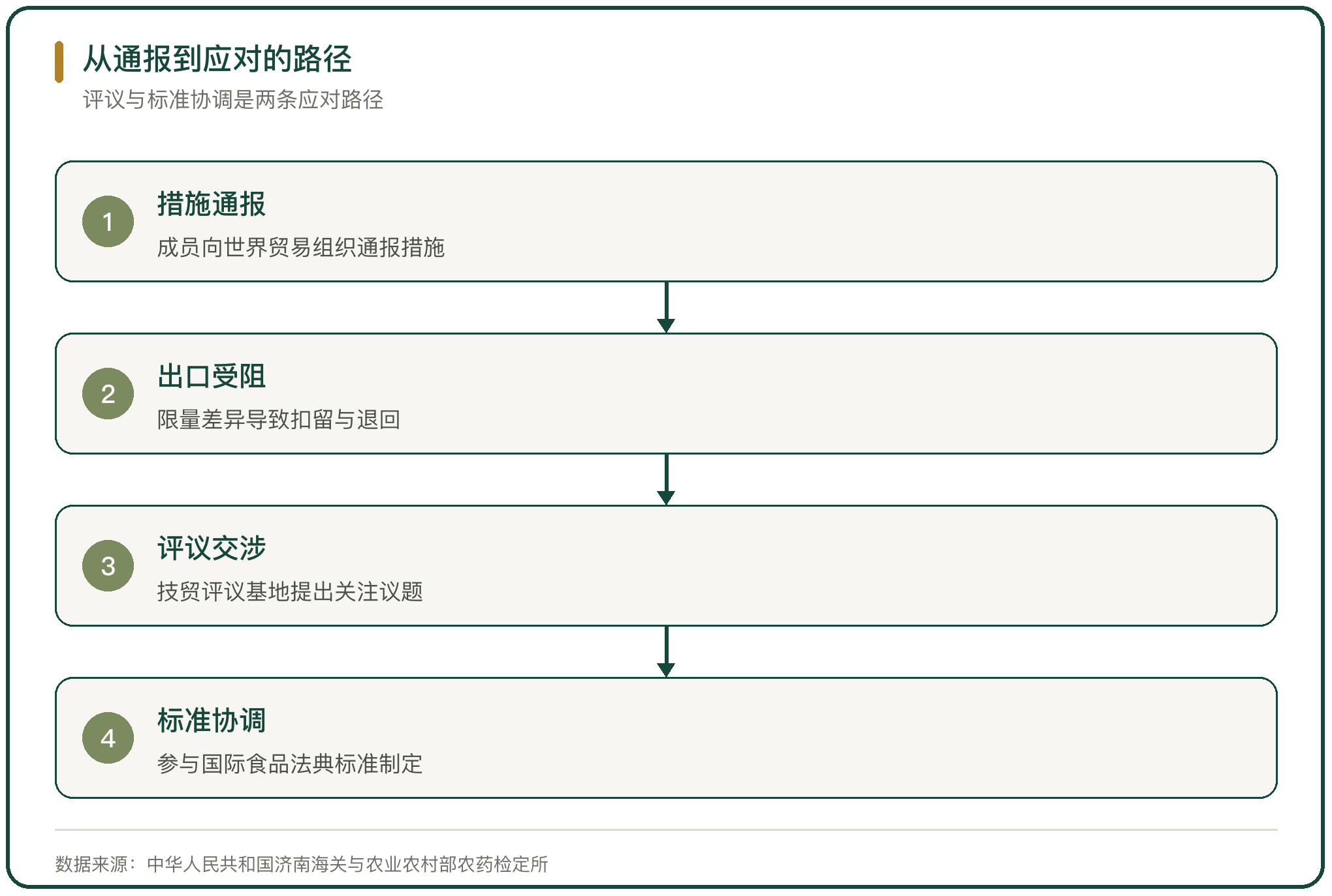 从通报到应对的路径