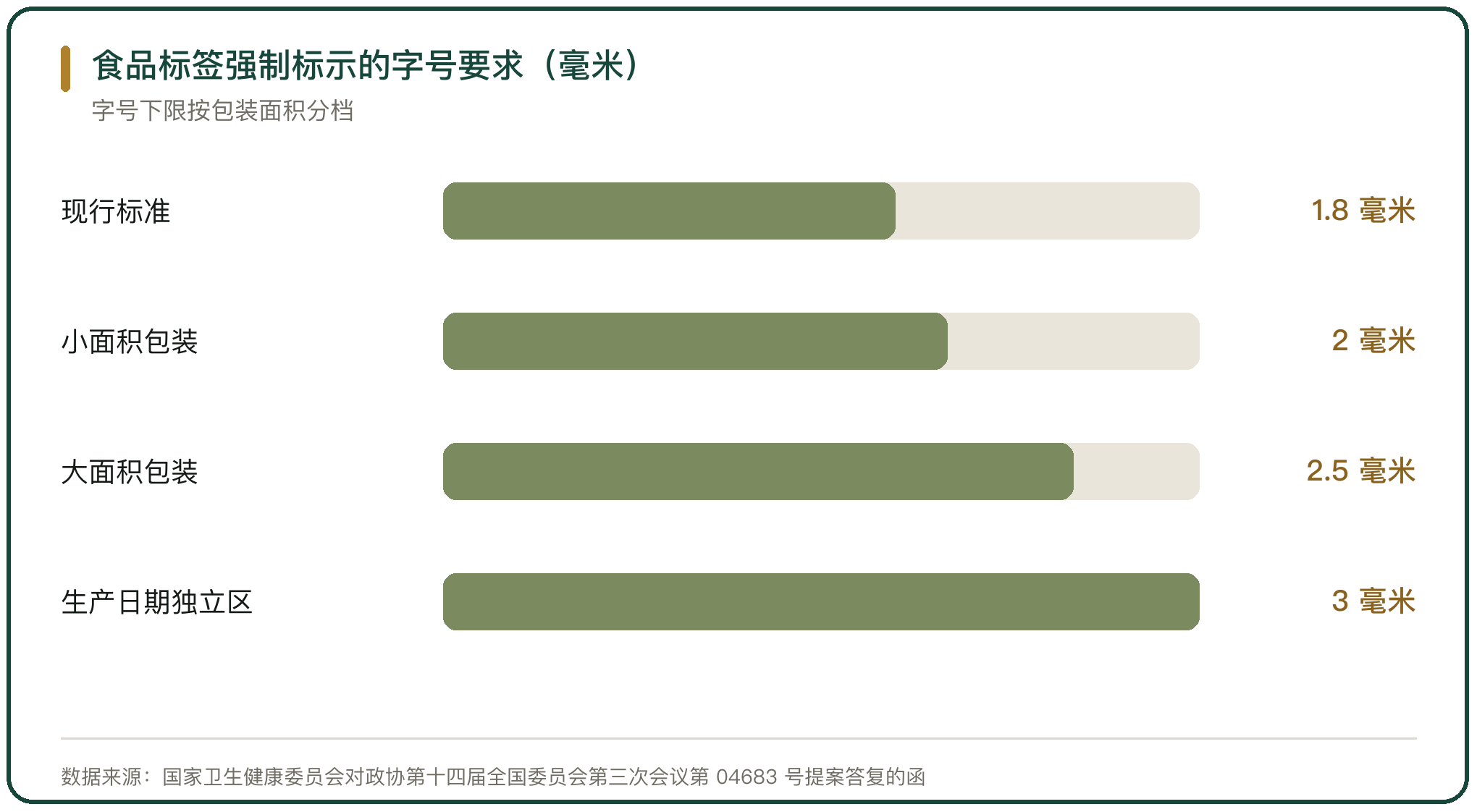 食品标签强制标示的字号要求（毫米）