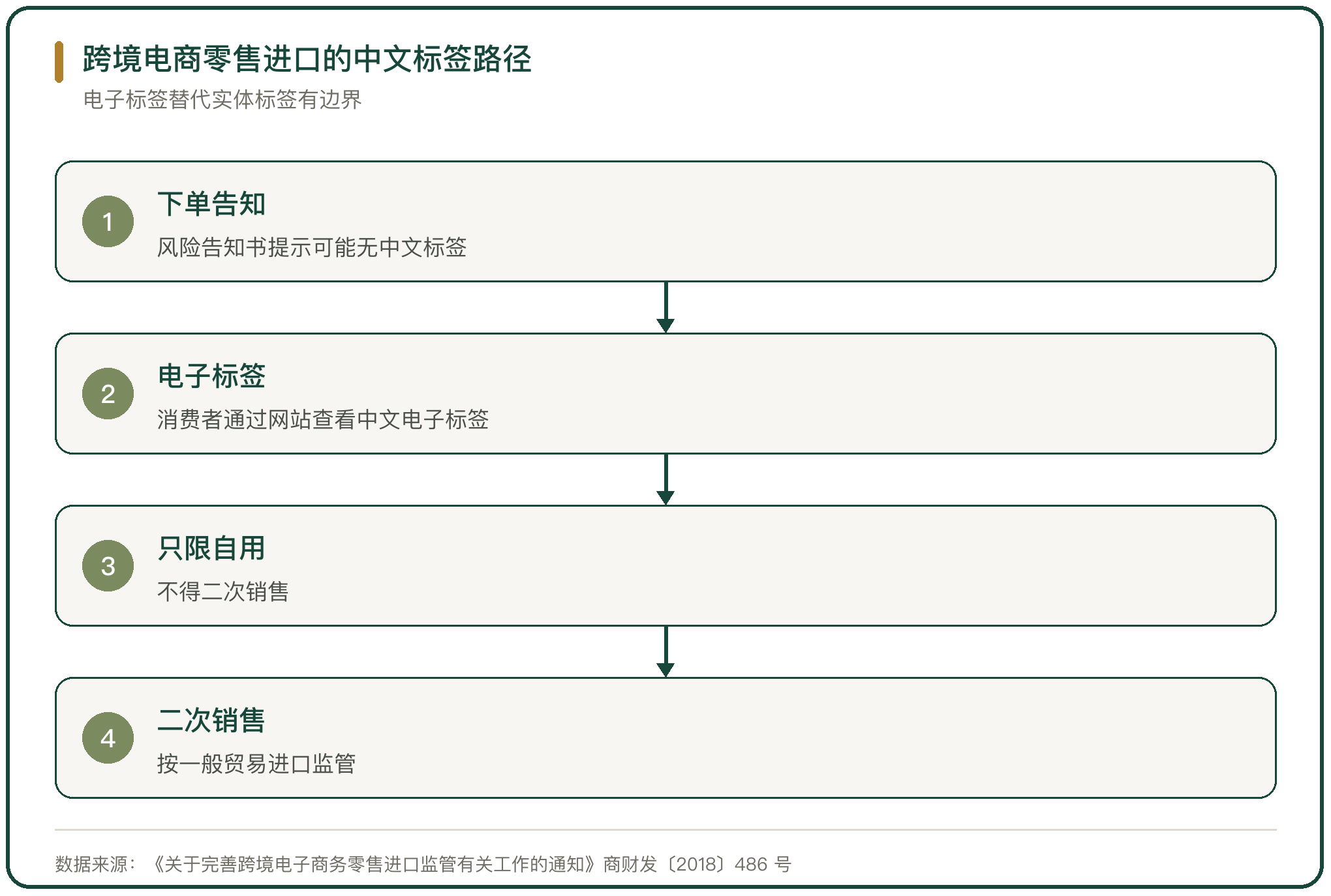 跨境电商零售进口的中文标签路径