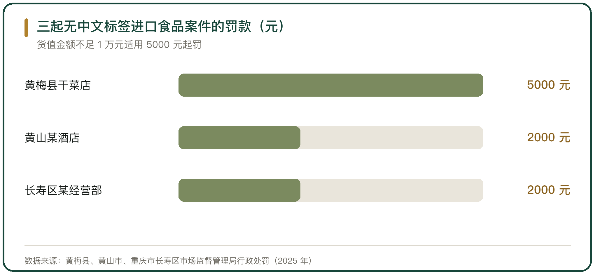 三起无中文标签进口食品案件的罚款（元）