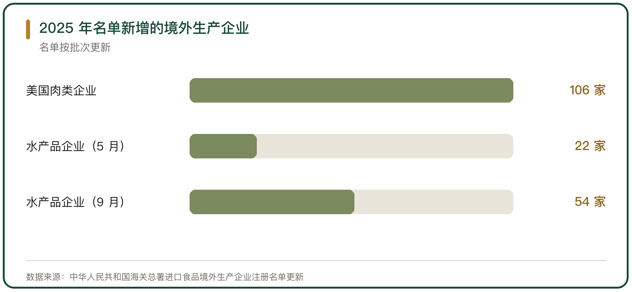 2025 年名单新增的境外生产企业