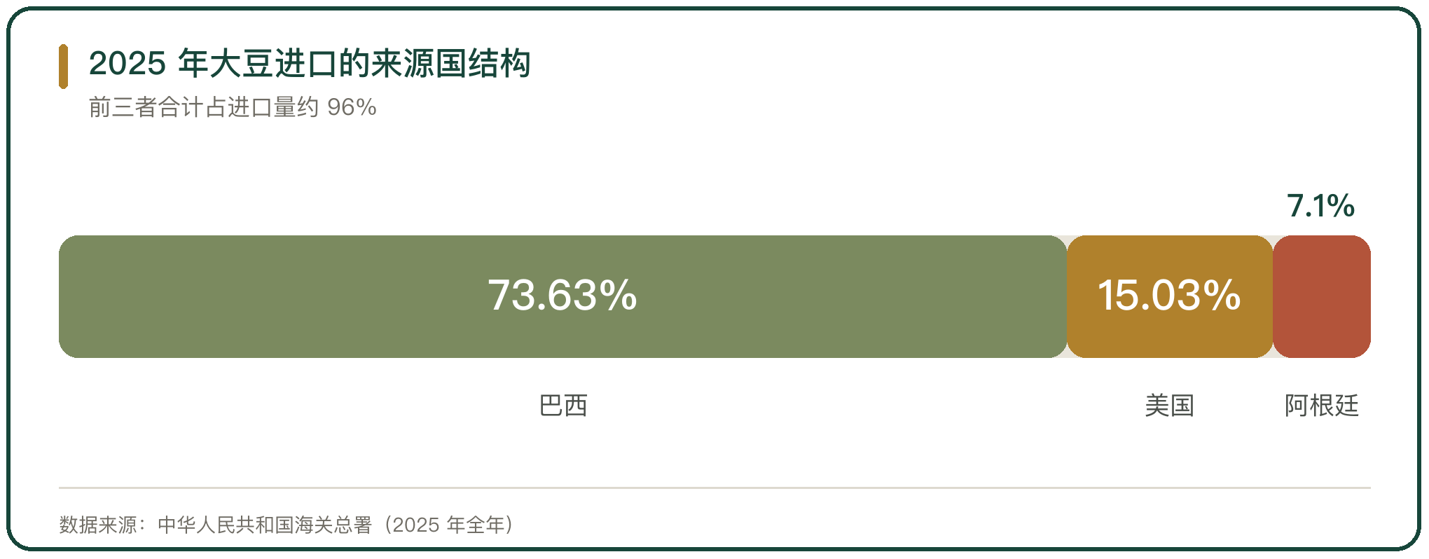 2025 年大豆进口的来源国结构