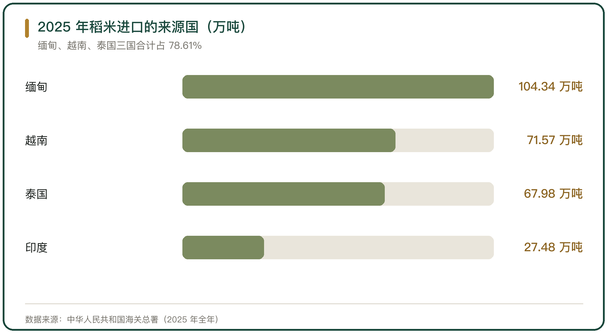 2025 年稻米进口的来源国（万吨）