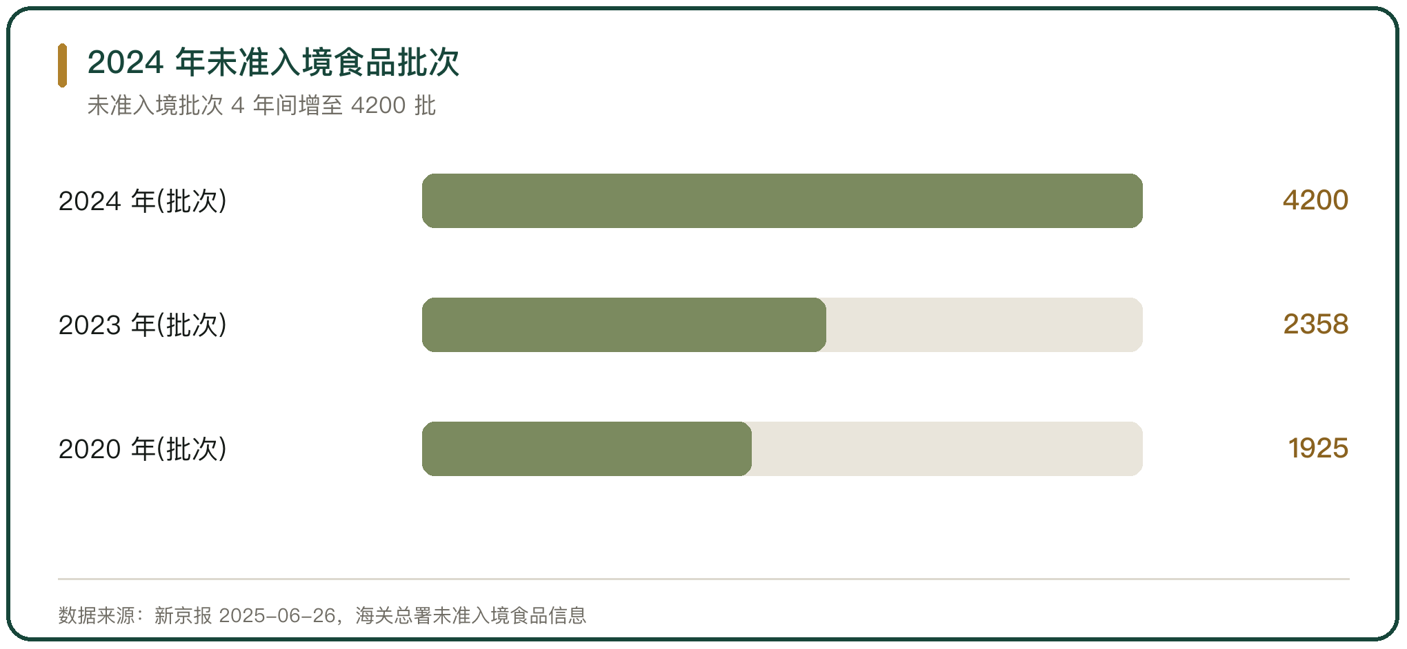 2024 年未准入境食品批次