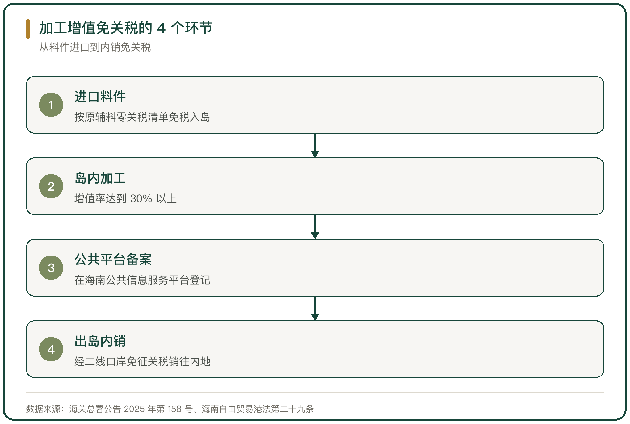 加工增值免关税的 4 个环节