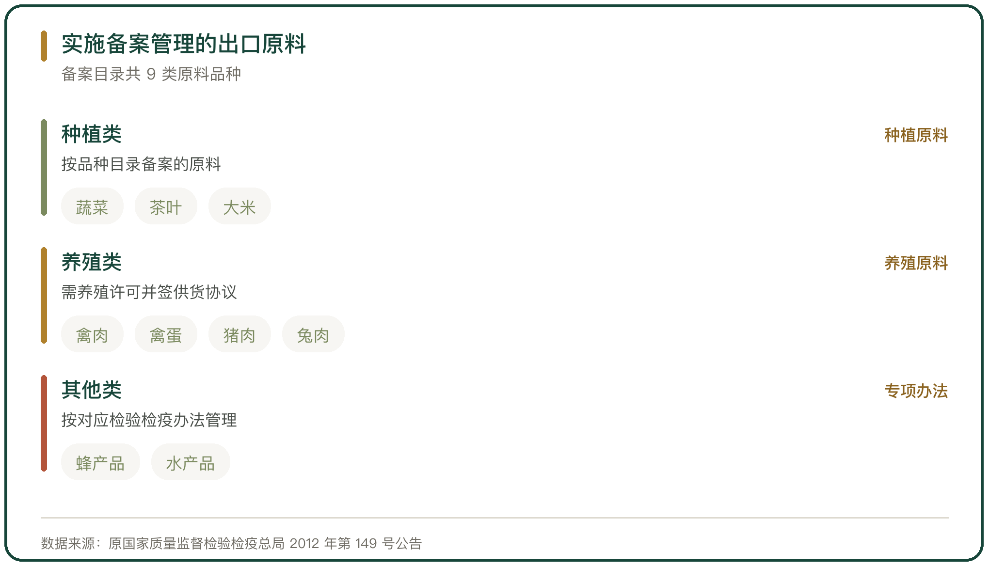 实施备案管理的出口原料