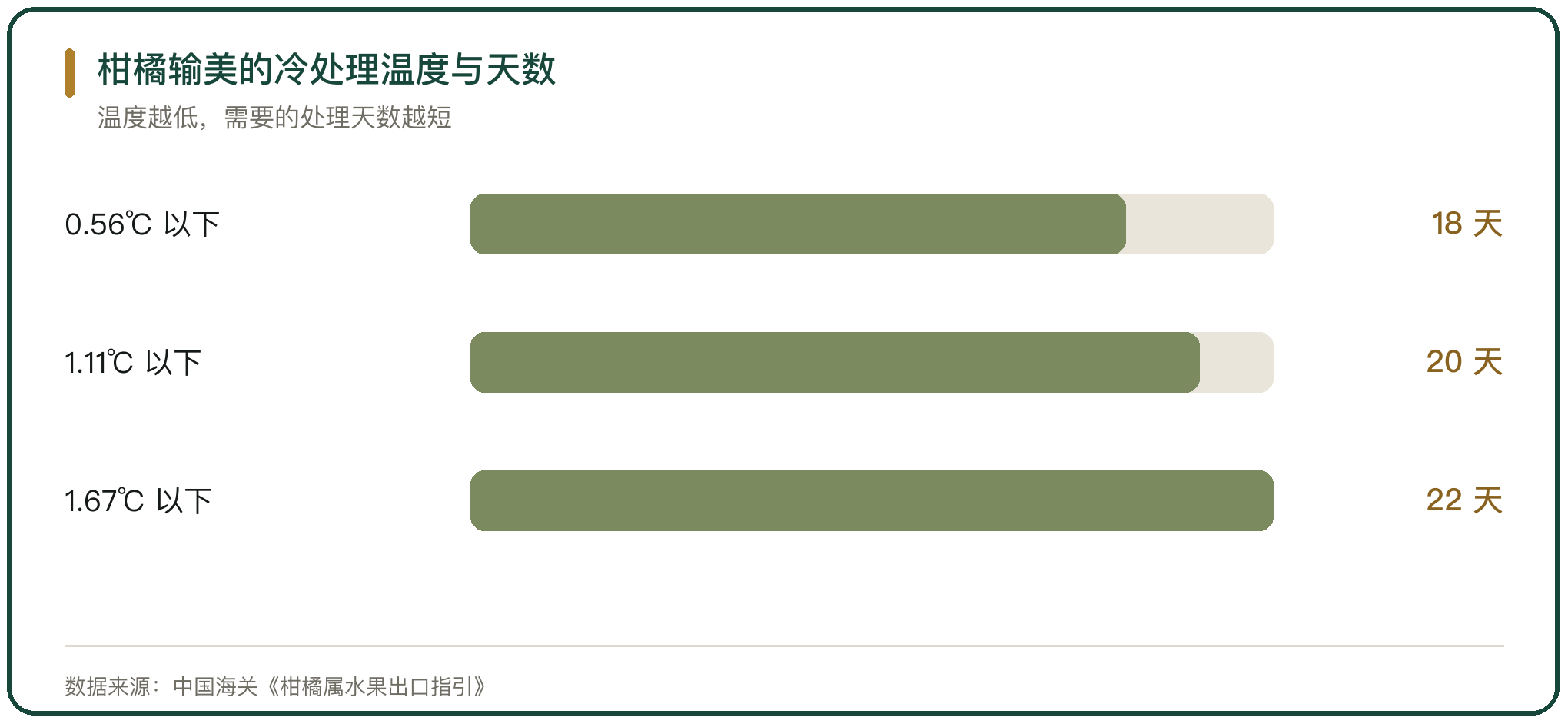 柑橘输美的冷处理温度与天数