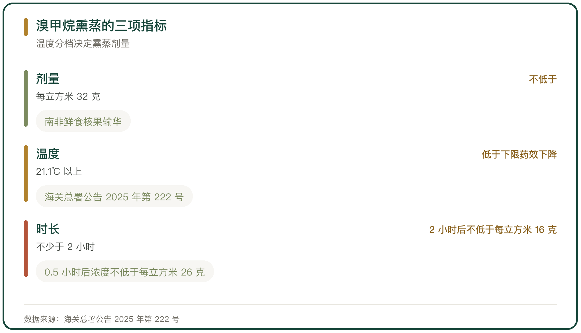 溴甲烷熏蒸的三项指标