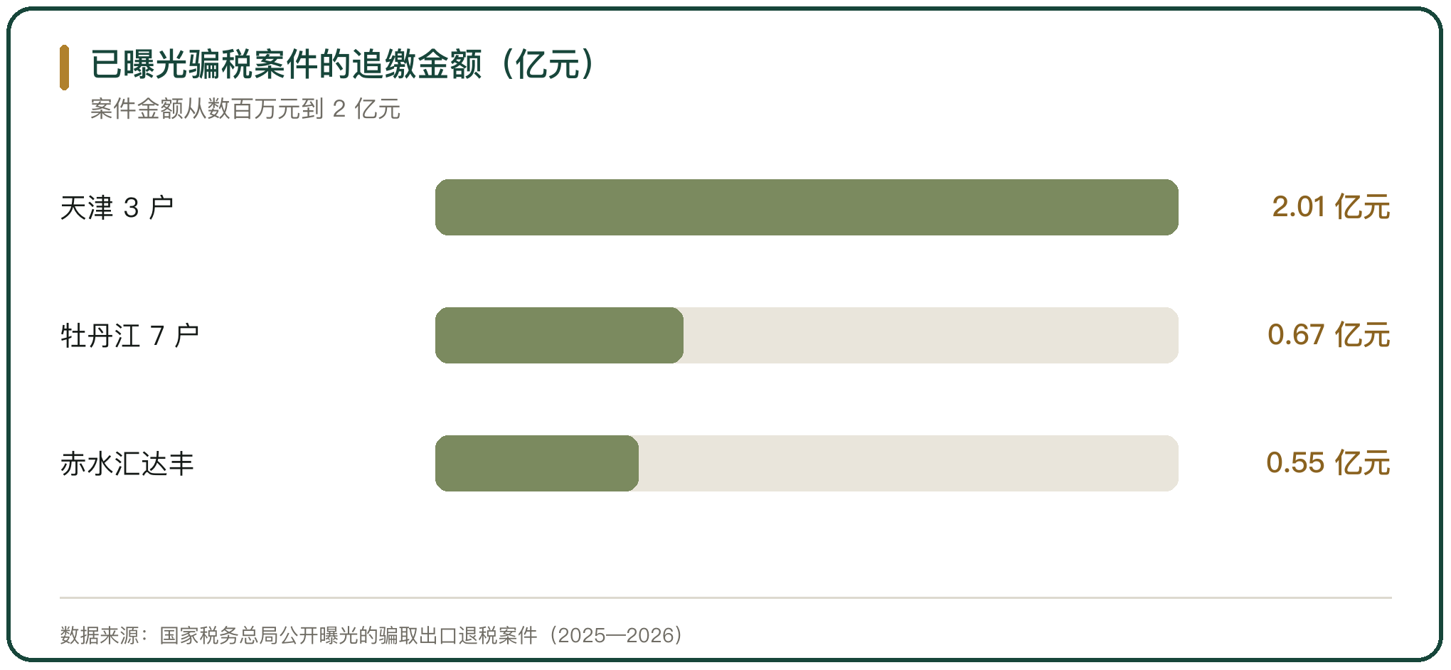 已曝光骗税案件的追缴金额（亿元）