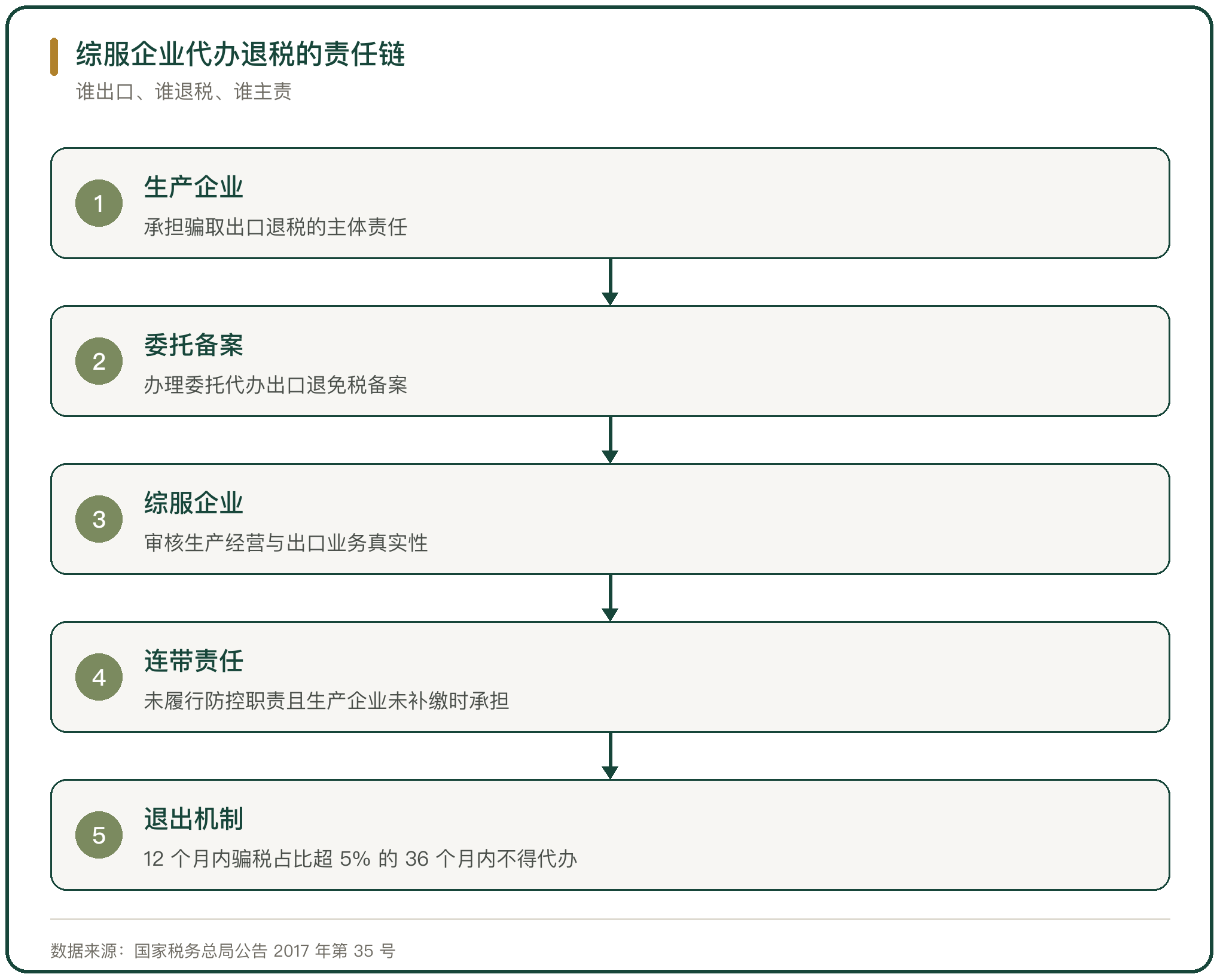综服企业代办退税的责任链