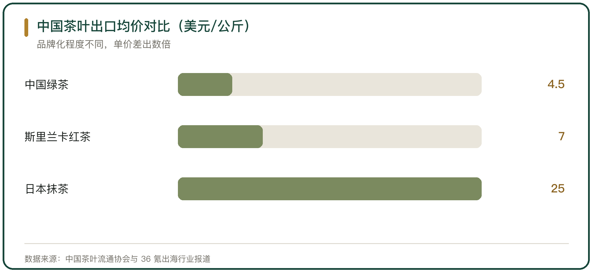 中国茶叶出口均价对比（美元/公斤）