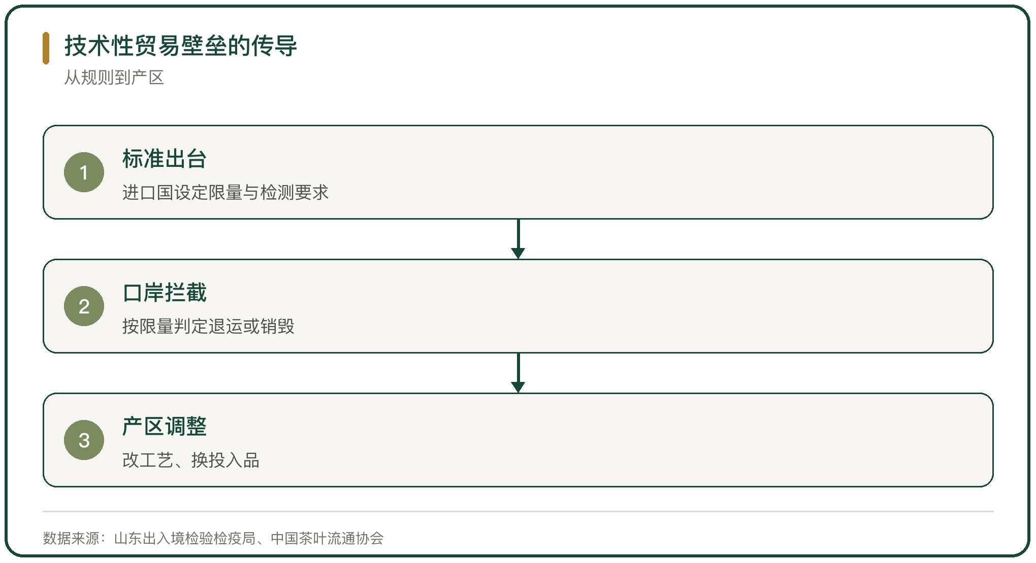 技术性贸易壁垒的传导