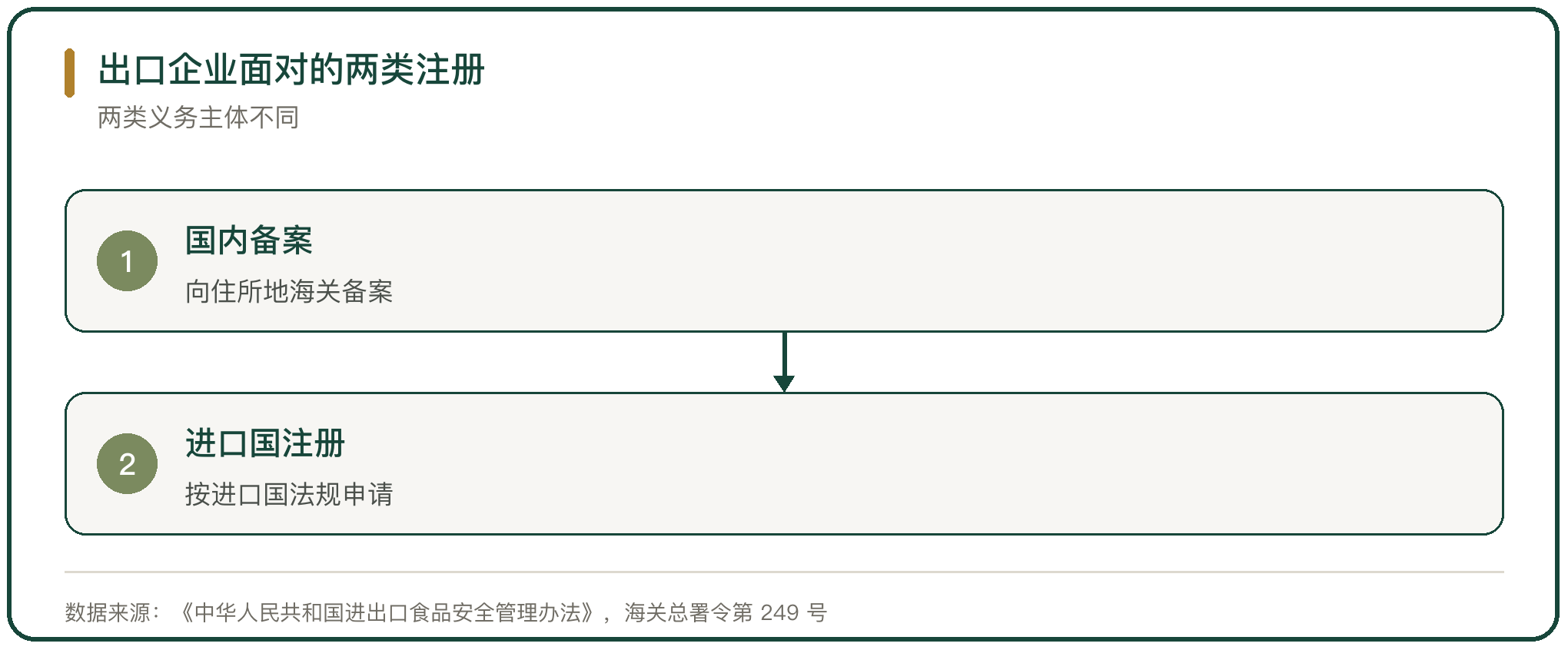出口企业面对的两类注册