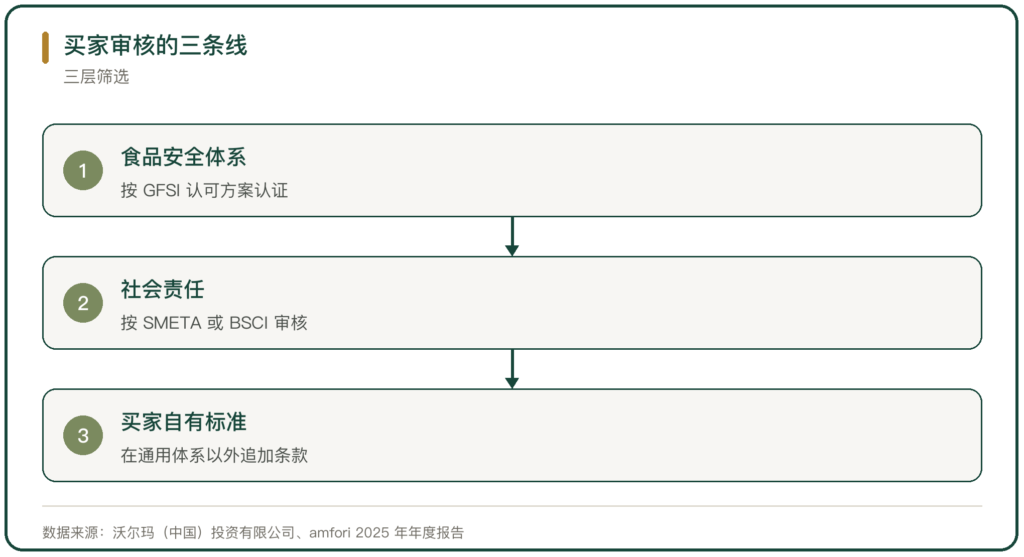 买家审核的三条线