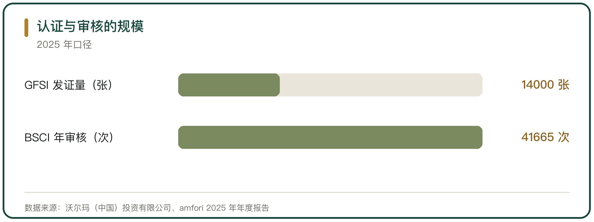 认证与审核的规模
