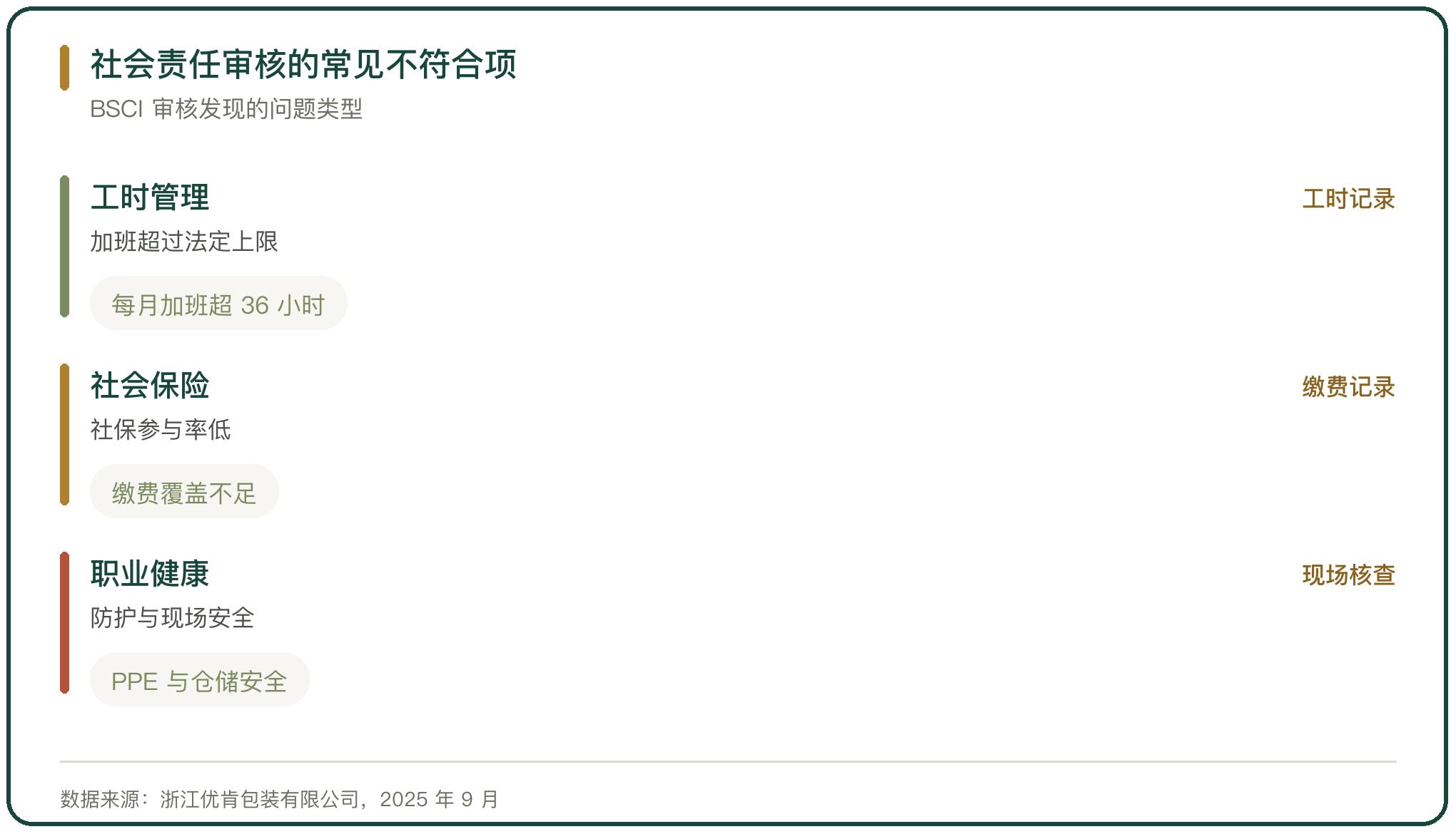 社会责任审核的常见不符合项