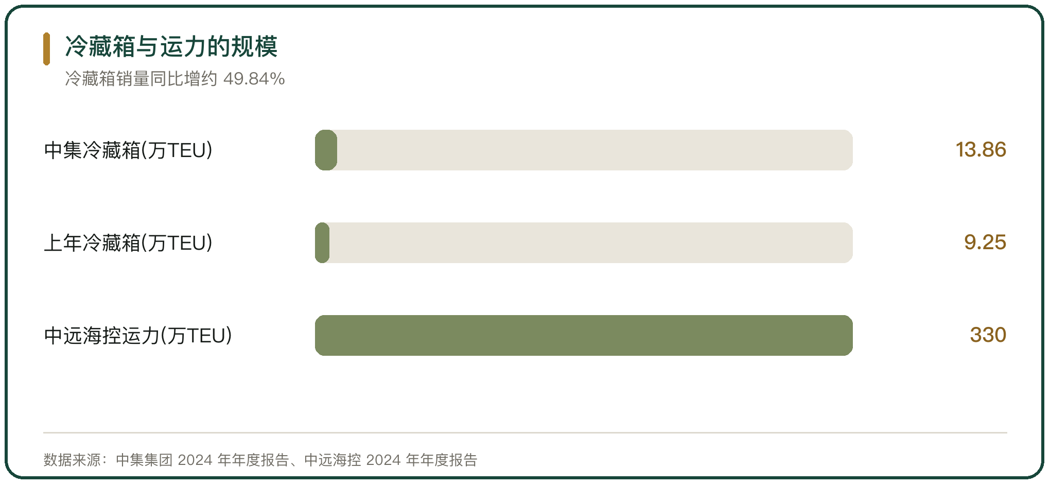 冷藏箱与运力的规模
