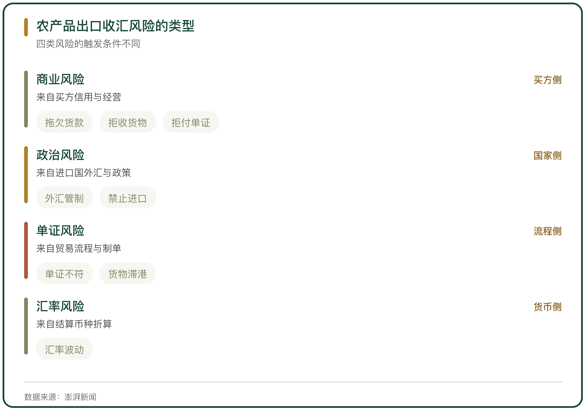 农产品出口收汇风险的类型